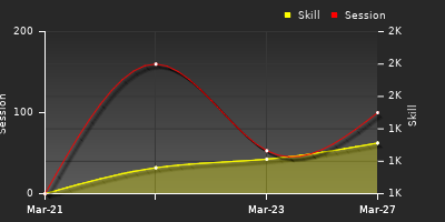 График показателей игрока