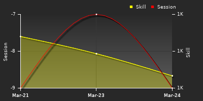 График показателей игрока