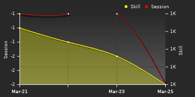 График показателей игрока