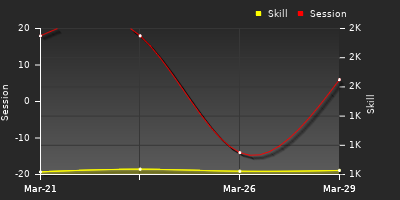 График показателей игрока