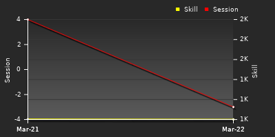 График показателей игрока