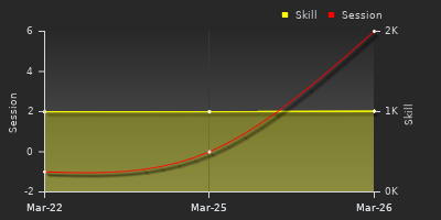 График показателей игрока