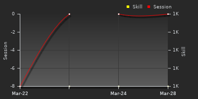 График показателей игрока