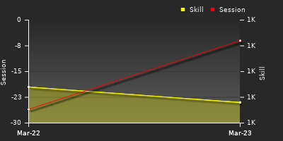 График показателей игрока