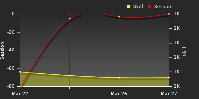 График показателей игрока