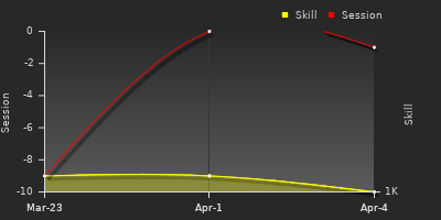 График показателей игрока