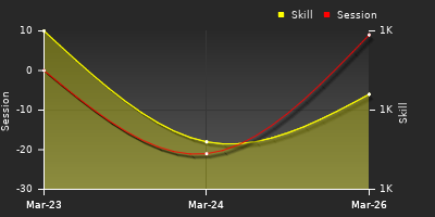 График показателей игрока