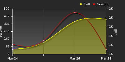 График показателей игрока