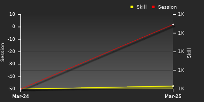 График показателей игрока