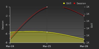 График показателей игрока