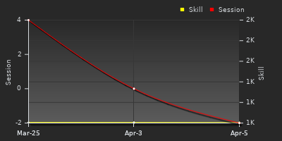 График показателей игрока