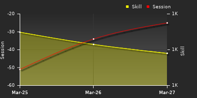 График показателей игрока