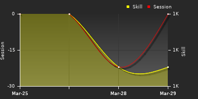 График показателей игрока