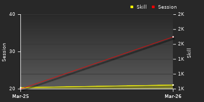 График показателей игрока