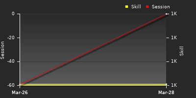 График показателей игрока
