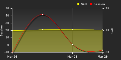 График показателей игрока