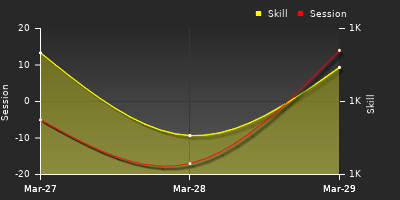 График показателей игрока