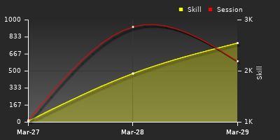 График показателей игрока