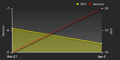 График показателей игрока