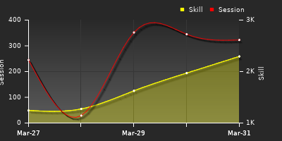 График показателей игрока
