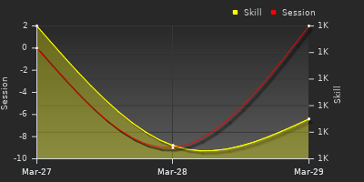 График показателей игрока