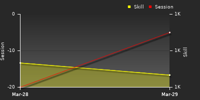 График показателей игрока