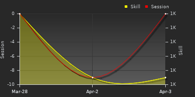 График показателей игрока