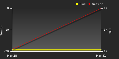 График показателей игрока