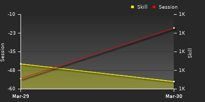График показателей игрока