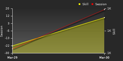 График показателей игрока