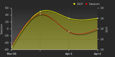 График показателей игрока
