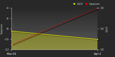 График показателей игрока