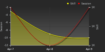 График показателей игрока