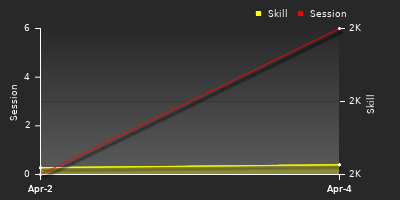 График показателей игрока