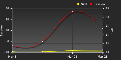 График показателей игрока