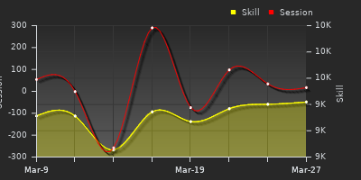 График показателей игрока