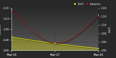График показателей игрока