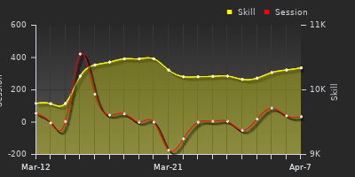 График показателей игрока